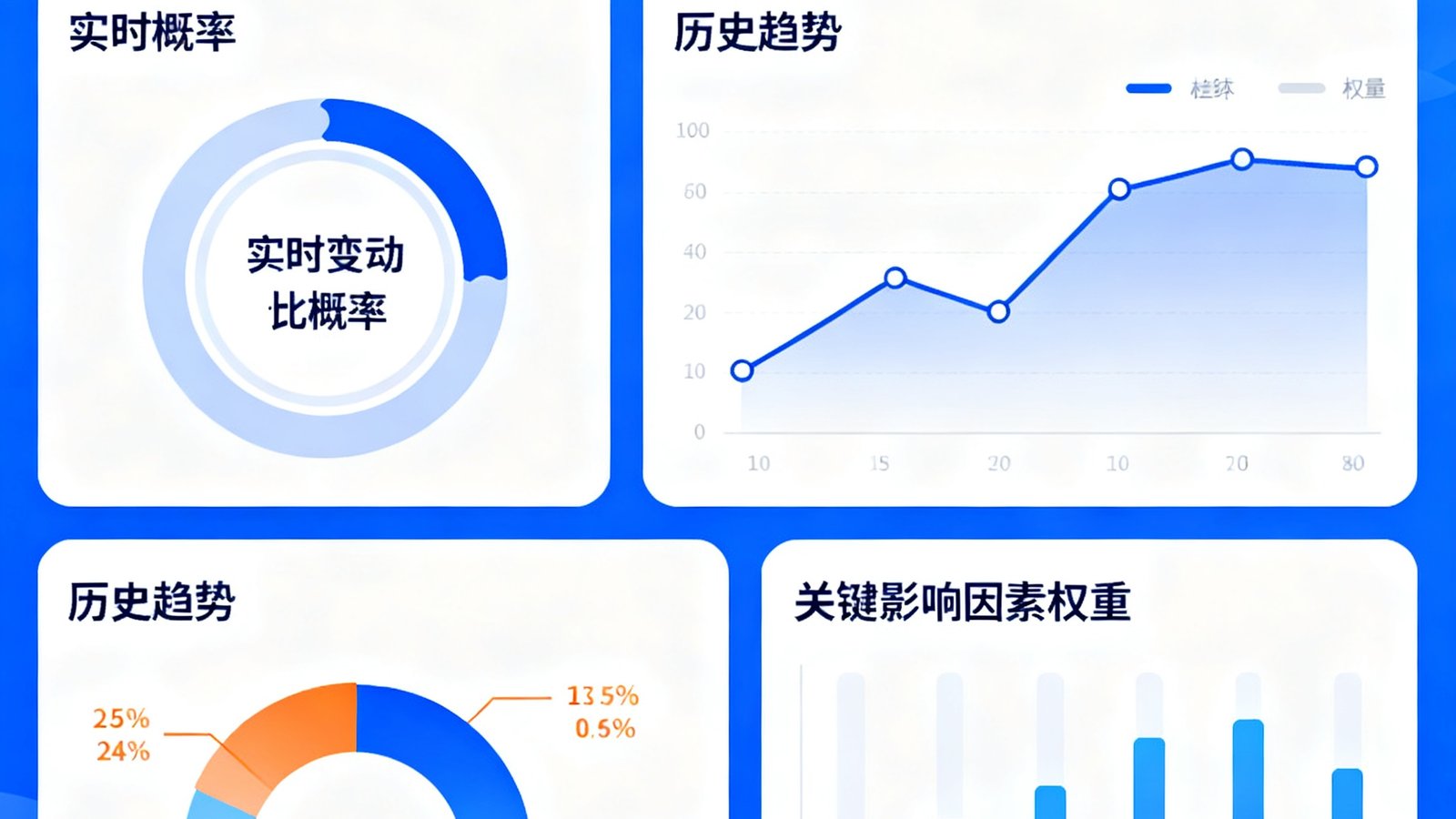 搜球吧AI预测模型的数据可视化界面，展示了一场足球比赛的多维度预测数据，包括实时变动的概率仪表盘、历史趋势折线图和关键影响因素权重柱状图